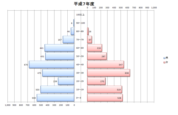 平成7年度人口統計