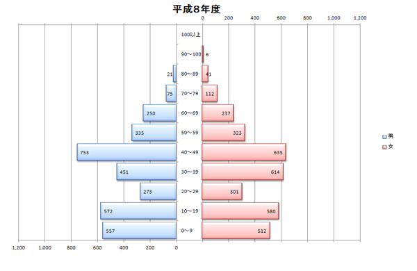 平成8年度人口統計