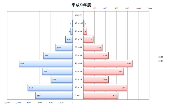 平成9年度人口統計