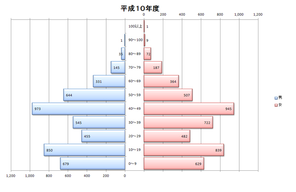 平成10年度人口統計