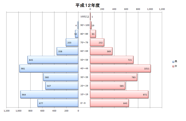 平成12年度人口統計