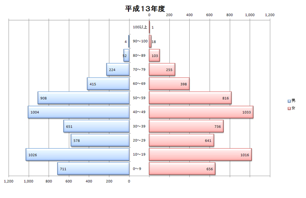 平成13年度人口統計