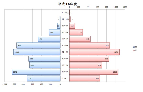 平成14年度人口統計