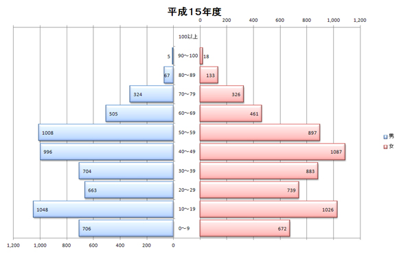 平成15年度人口統計