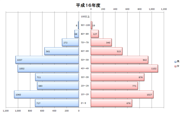 平成16年度人口統計