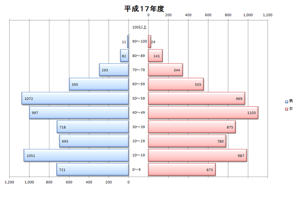 平成17年度人口統計