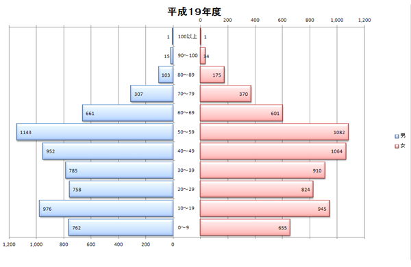 平成19年度人口統計