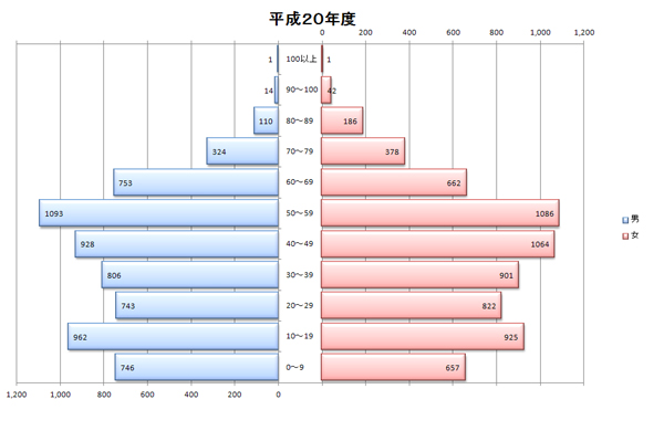 平成20年度人口統計