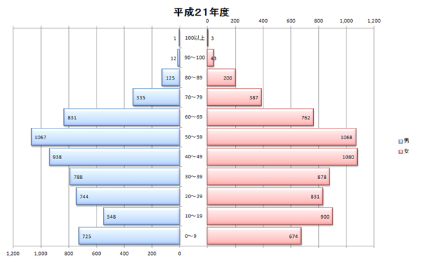 平成21年度人口統計