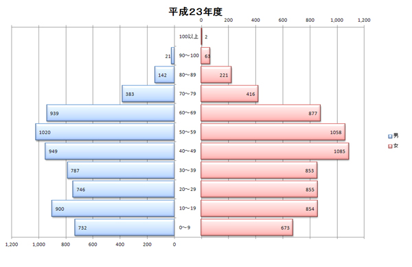 平成23年度人口統計