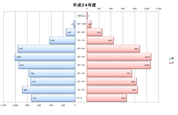 平成24年度人口統計