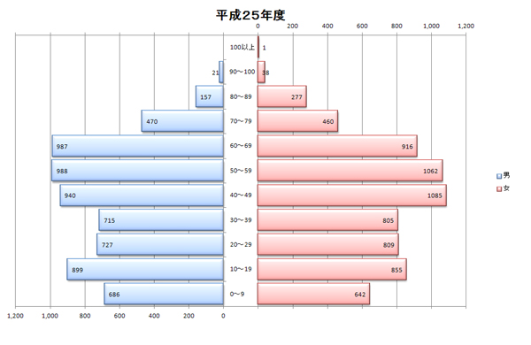 平成25年度人口統計