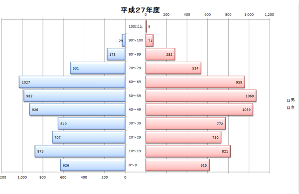 平成27年度人口統計