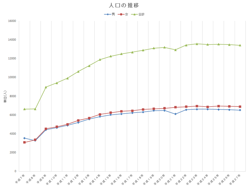 人口推移